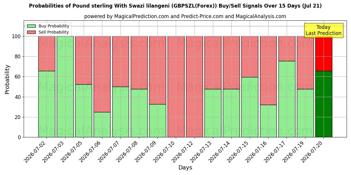 Probabilities of Svazi lilangeni ile İngiliz sterlini (GBPSZL(Forex)) Buy/Sell Signals Using Several AI Models Over 5 Days (21 Jul) 