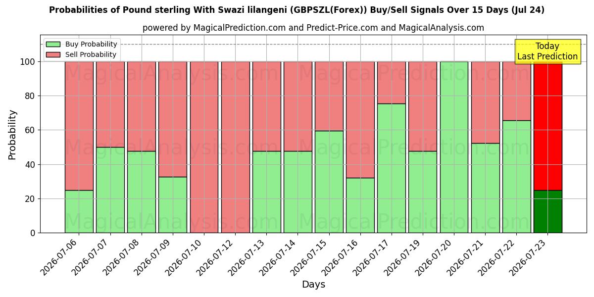 Probabilities of Englannin puntaa Swazi lilangenin kanssa (GBPSZL(Forex)) Buy/Sell Signals Using Several AI Models Over 5 Days (24 Jul) 