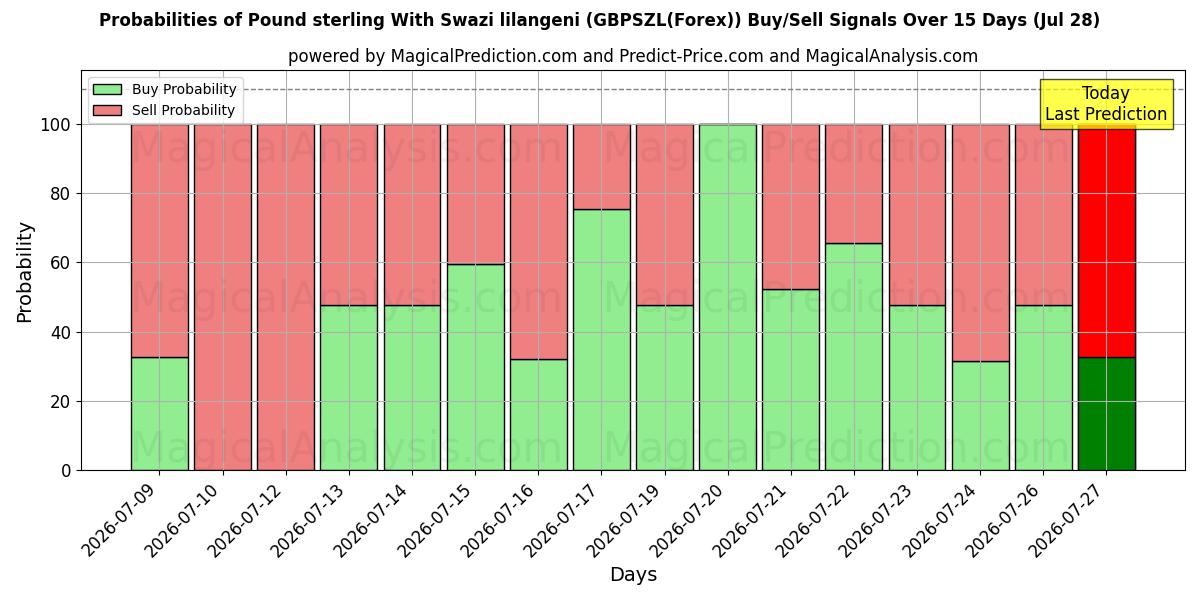 Probabilities of Pfund Sterling mit Swasiland-Lilangeni (GBPSZL(Forex)) Buy/Sell Signals Using Several AI Models Over 5 Days (28 Jul) 