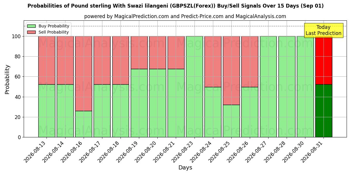 Probabilities of Фунт стерлингов со свазилендским лилангени (GBPSZL(Forex)) Buy/Sell Signals Using Several AI Models Over 5 Days (01 Sep) 