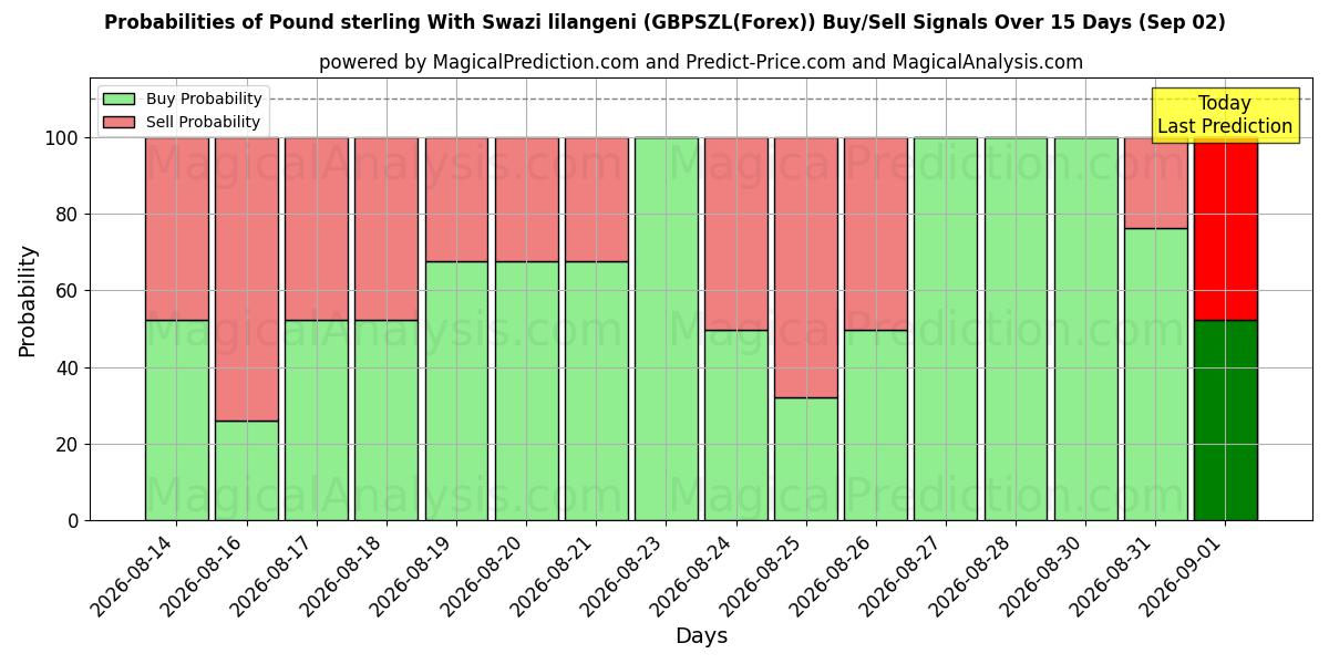 Probabilities of Pund Sterling Med Swazi lilangeni (GBPSZL(Forex)) Buy/Sell Signals Using Several AI Models Over 5 Days (02 Sep) 