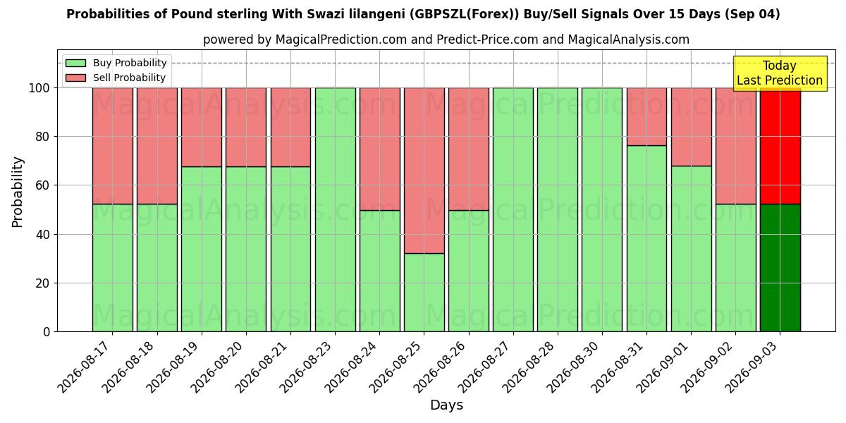Probabilities of Libra esterlina com lilangeni suazi (GBPSZL(Forex)) Buy/Sell Signals Using Several AI Models Over 5 Days (03 Sep) 