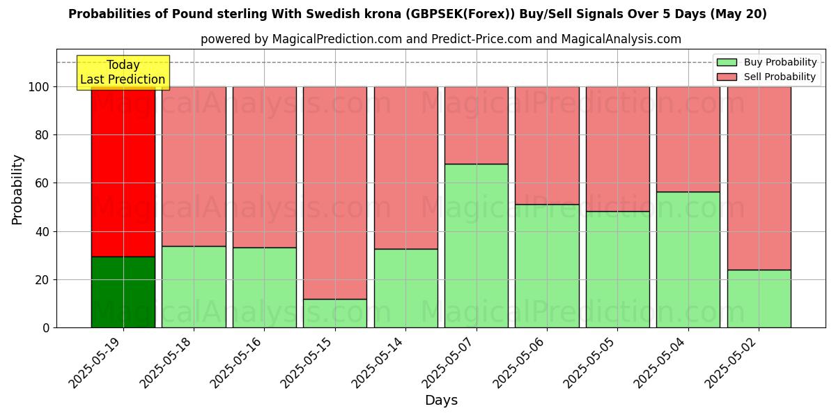 Probabilities of Pound sterling With Swedish krona (GBPSEK(Forex)) Buy/Sell Signals Using Several AI Models Over 10 Days (08 May) Probabilities of Pound sterling With Swedish krona (GBPSEK(Forex)) Buy/Sell Signals Using Several AI Models Over 5 Days (08 May)
