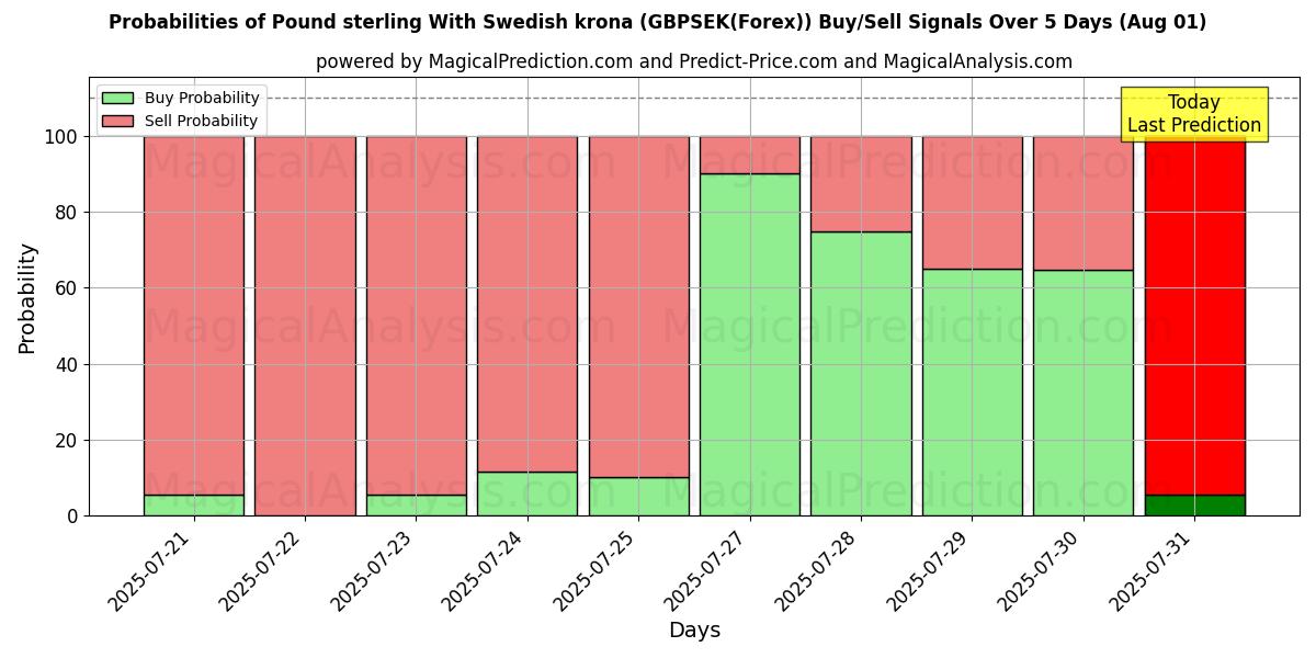 Probabilities of Libra esterlina con corona sueca (GBPSEK(Forex)) Buy/Sell Signals Using Several AI Models Over 5 Days (31 Jul) 