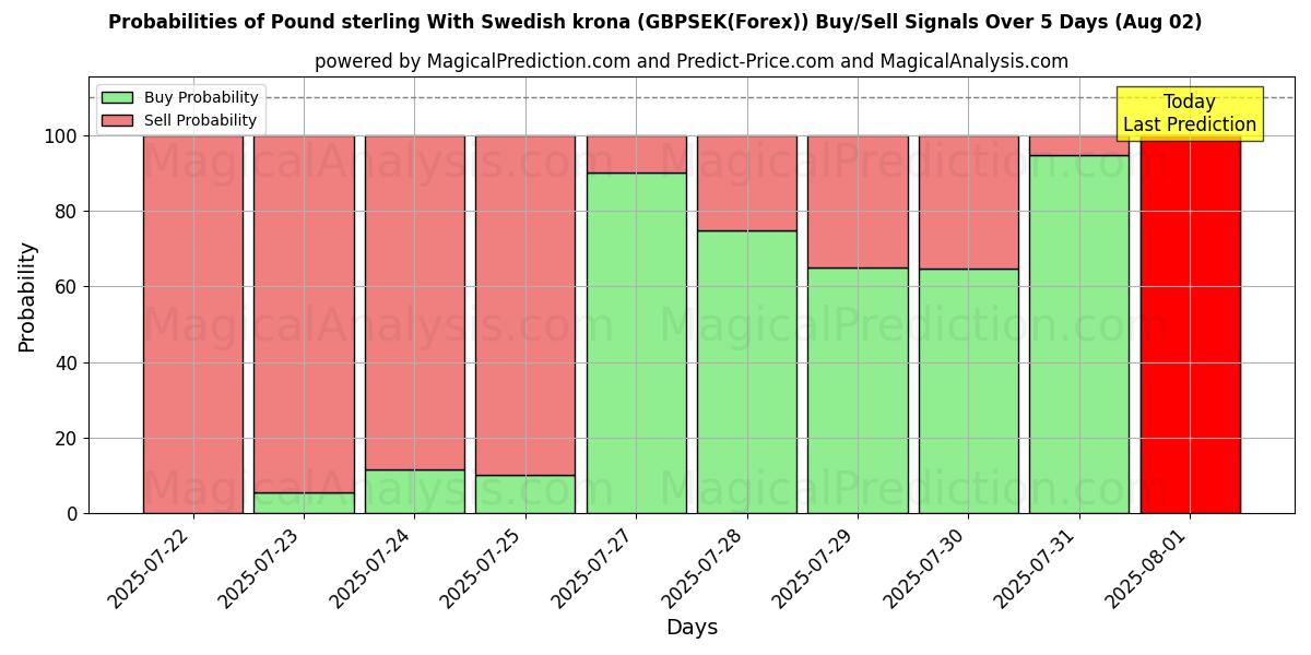 Probabilities of स्वीडिश क्रोना के साथ पाउंड स्टर्लिंग (GBPSEK(Forex)) Buy/Sell Signals Using Several AI Models Over 5 Days (01 Aug) 