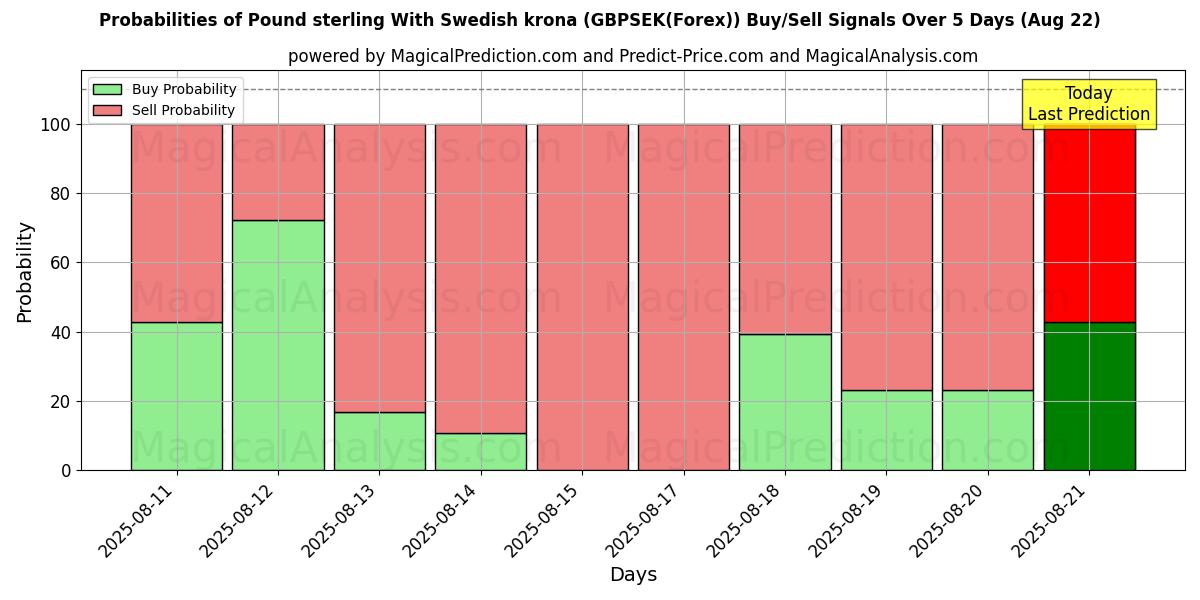 Probabilities of Pound sterling With Swedish krona (GBPSEK(Forex)) Buy/Sell Signals Using Several AI Models Over 5 Days (22 Aug) 
