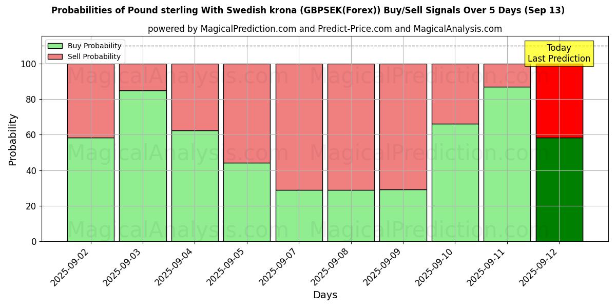 Probabilities of Pund sterling med svenske kroner (GBPSEK(Forex)) Buy/Sell Signals Using Several AI Models Over 5 Days (13 Sep) 