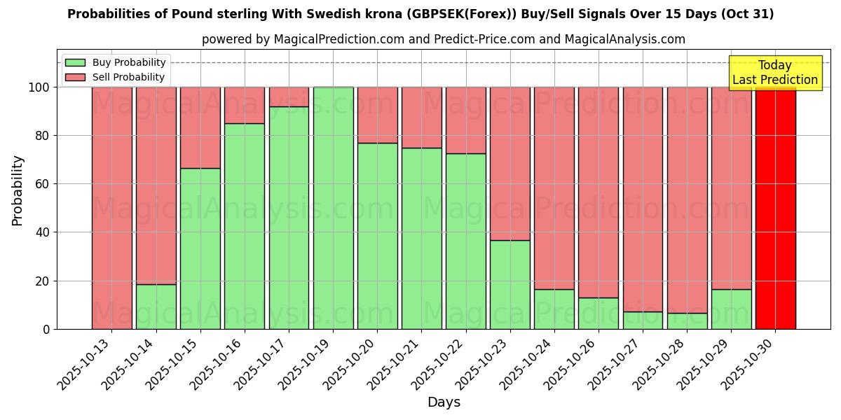 Mahdollisuudet Englannin punta Ruotsin kruunun kanssa (GBPSEK(Forex)) osto/myyntisignaalille käyttäen useita tekoälymalleja 10 päivän aikana (31 Oct) Probabilities of Englannin punta Ruotsin kruunun kanssa (GBPSEK(Forex)) Buy/Sell Signals Using Several AI Models Over 5 Days (31 Oct)