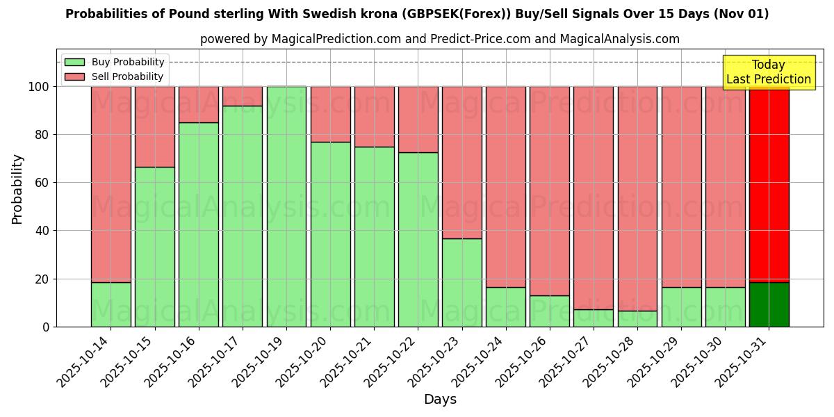 Pund med svenska kronor (GBPSEK(Forex)) Alım/Satım Sinyalleri için Birkaç AI Modeli ile 10 Günlük Olasılıklar (01 Nov) Probabilities of Pund med svenska kronor (GBPSEK(Forex)) Buy/Sell Signals Using Several AI Models Over 5 Days (01 Nov)