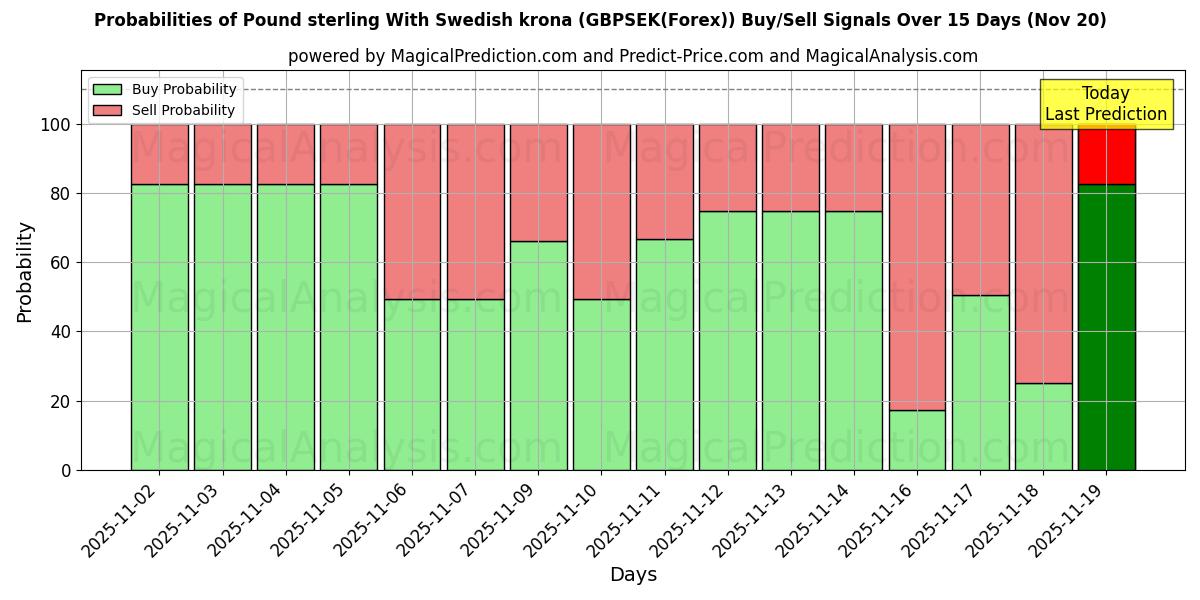 Probabilities of Pound sterling With Swedish krona (GBPSEK(Forex)) Buy/Sell Signals Using Several AI Models Over 5 Days (20 Nov) 