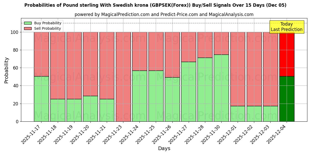 Probabilities of Pound sterling With Swedish krona (GBPSEK(Forex)) Buy/Sell Signals Using Several AI Models Over 5 Days (05 Dec) 