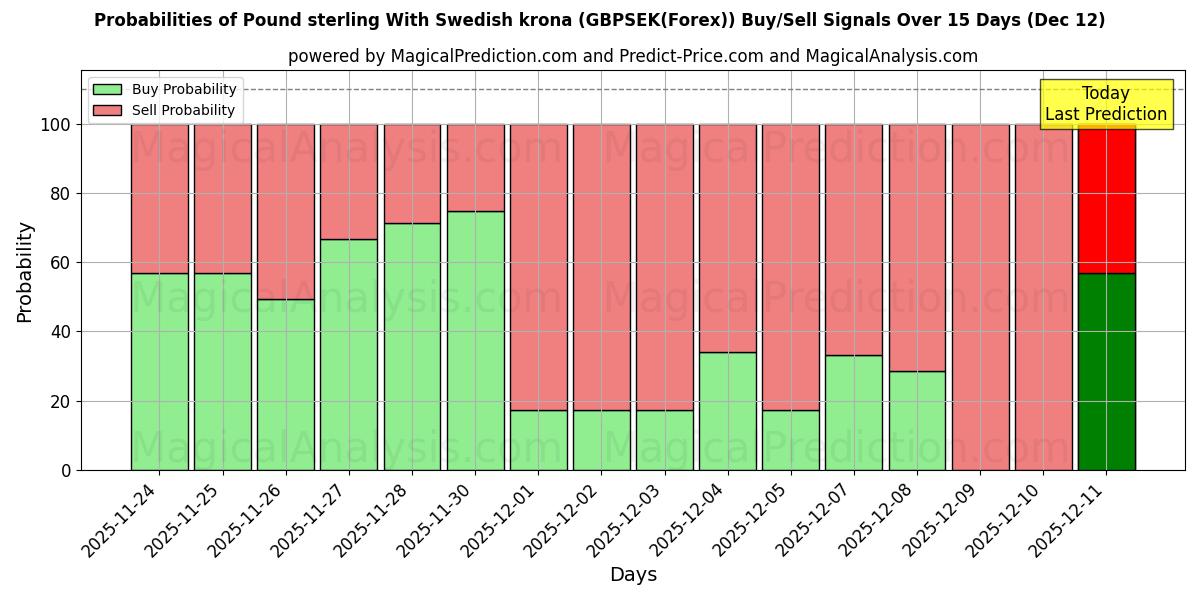 Probabilities of پوند استرلینگ با کرون سوئد (GBPSEK(Forex)) Buy/Sell Signals Using Several AI Models Over 5 Days (12 Dec) 