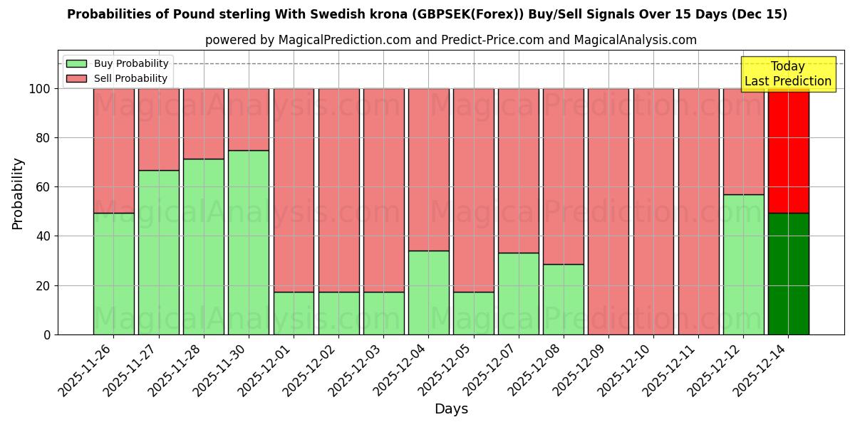 Probabilities of Pfund Sterling mit schwedischer Krone (GBPSEK(Forex)) Buy/Sell Signals Using Several AI Models Over 5 Days (15 Dec) 