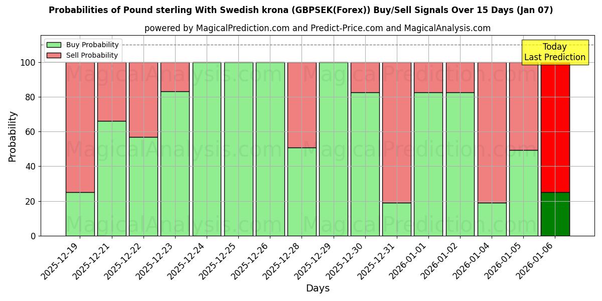 Probabilities of Pound sterling With Swedish krona (GBPSEK(Forex)) Buy/Sell Signals Using Several AI Models Over 5 Days (02 Jan) 