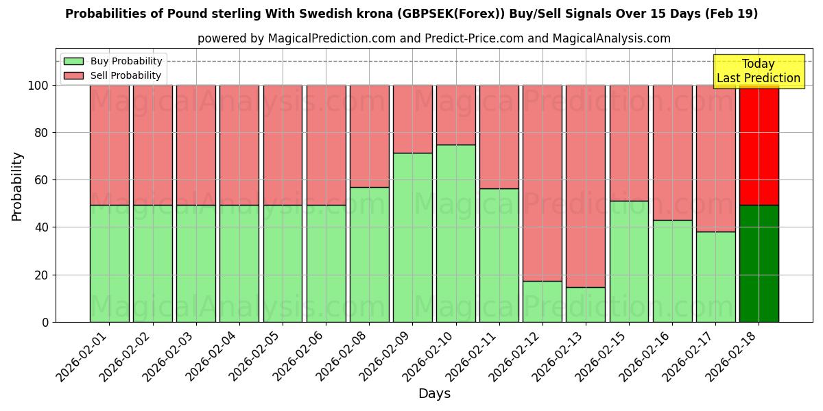 Probabilities of 파운드 스털링과 스웨덴 크로나 (GBPSEK(Forex)) Buy/Sell Signals Using Several AI Models Over 5 Days (19 Feb) 