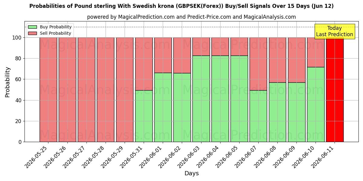 Probabilities of Pond sterling Met Zweedse kroon (GBPSEK(Forex)) Buy/Sell Signals Using Several AI Models Over 5 Days (12 Jun) 