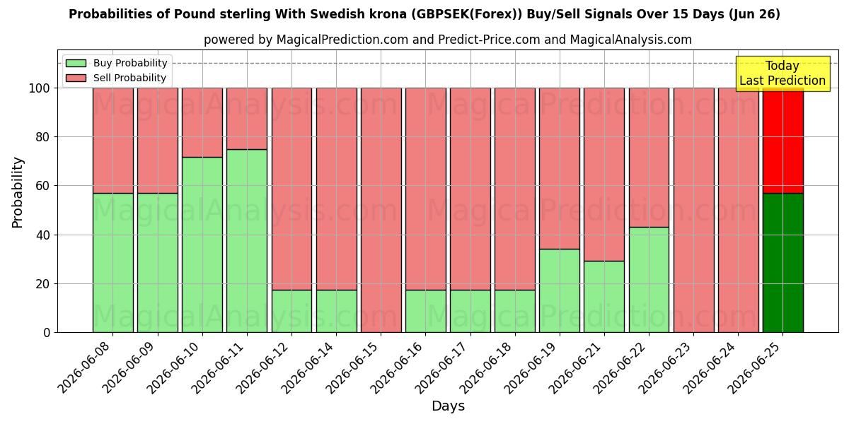 Probabilities of Pound sterling With Swedish krona (GBPSEK(Forex)) Buy/Sell Signals Using Several AI Models Over 5 Days (26 Jun) 