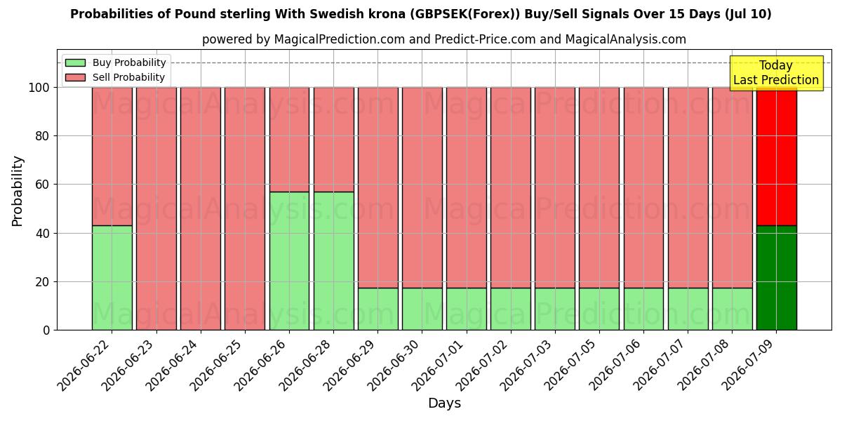 Probabilities of Pound sterling With Swedish krona (GBPSEK(Forex)) Buy/Sell Signals Using Several AI Models Over 5 Days (10 Jul) 