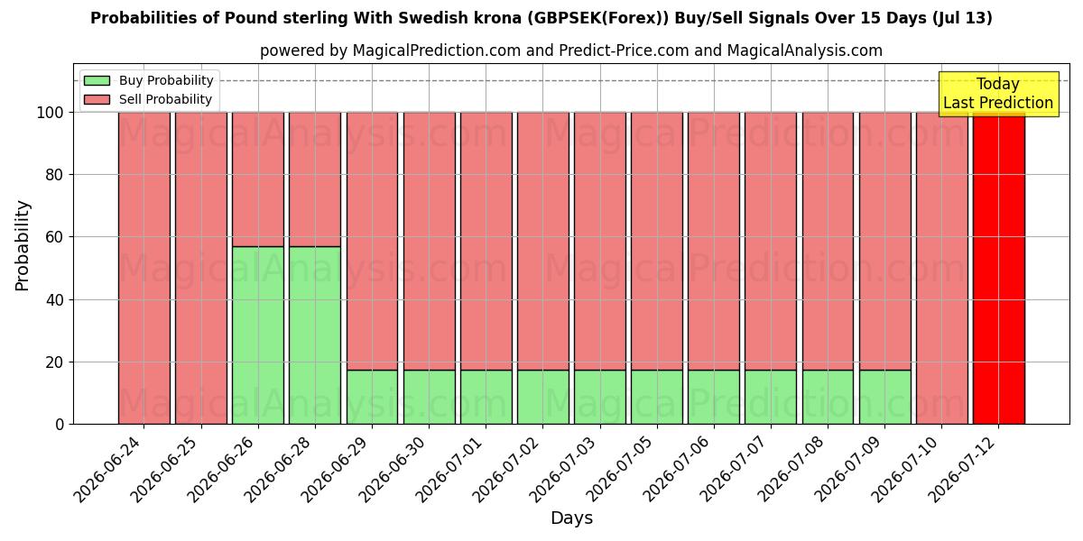 Probabilities of الجنيه الاسترليني مع الكرونا السويدية (GBPSEK(Forex)) Buy/Sell Signals Using Several AI Models Over 5 Days (13 Jul) 