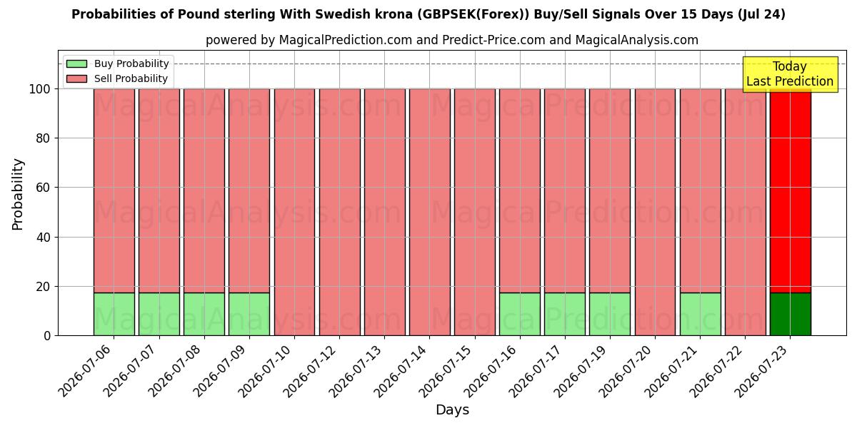 Probabilities of 英镑兑瑞典克朗 (GBPSEK(Forex)) Buy/Sell Signals Using Several AI Models Over 5 Days (24 Jul) 