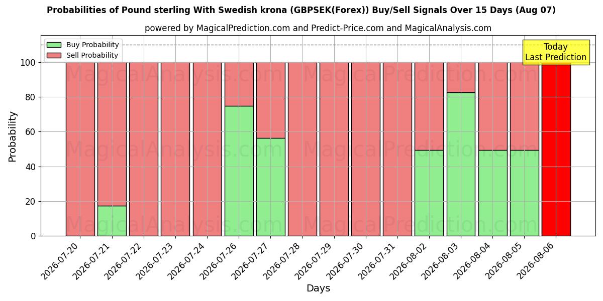 Probabilities of Pound sterling With Swedish krona (GBPSEK(Forex)) Buy/Sell Signals Using Several AI Models Over 5 Days (07 Aug) 