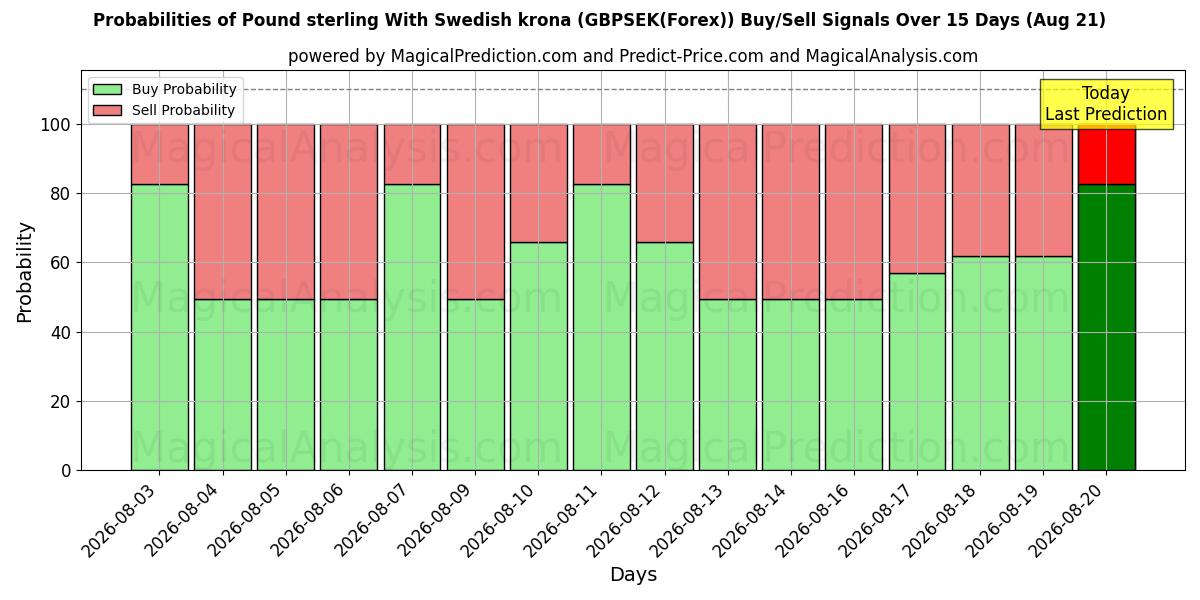 Probabilities of Pound sterling With Swedish krona (GBPSEK(Forex)) Buy/Sell Signals Using Several AI Models Over 5 Days (17 Aug) 