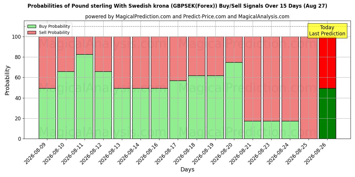 Probabilities of الجنيه الاسترليني مع الكرونا السويدية (GBPSEK(Forex)) Buy/Sell Signals Using Several AI Models Over 5 Days (27 Aug) 