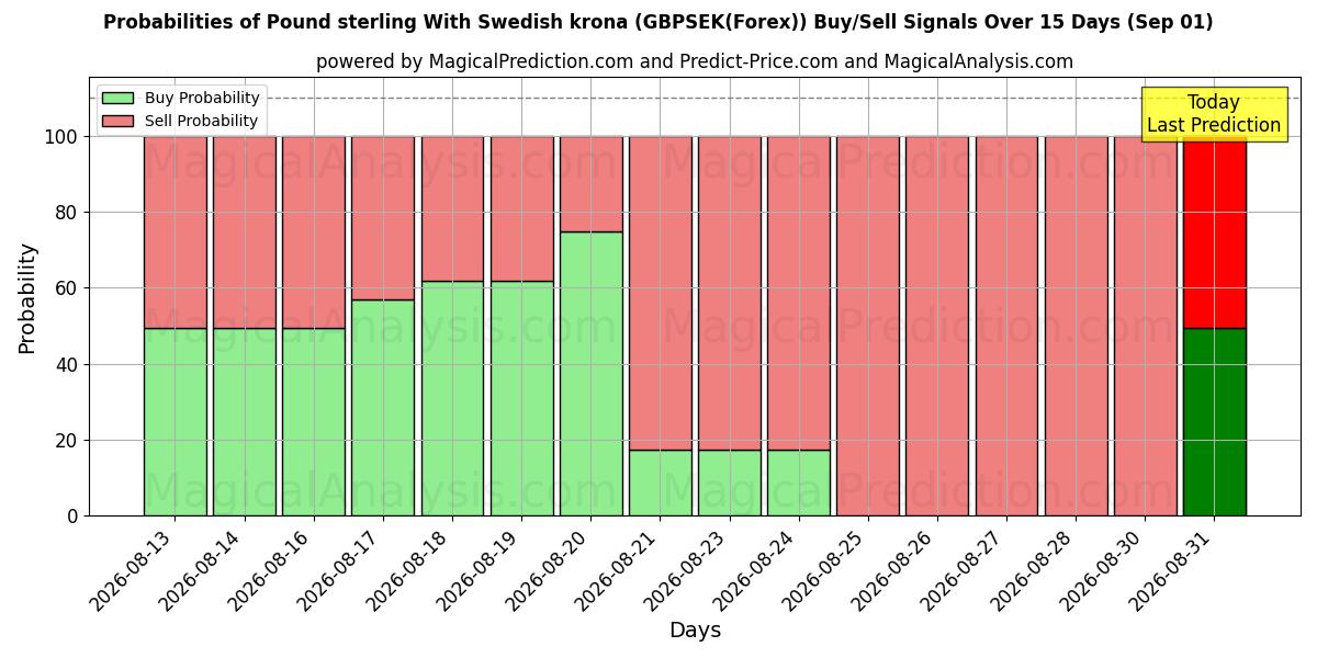 Probabilities of Libra esterlina com coroa sueca (GBPSEK(Forex)) Buy/Sell Signals Using Several AI Models Over 5 Days (01 Sep) 