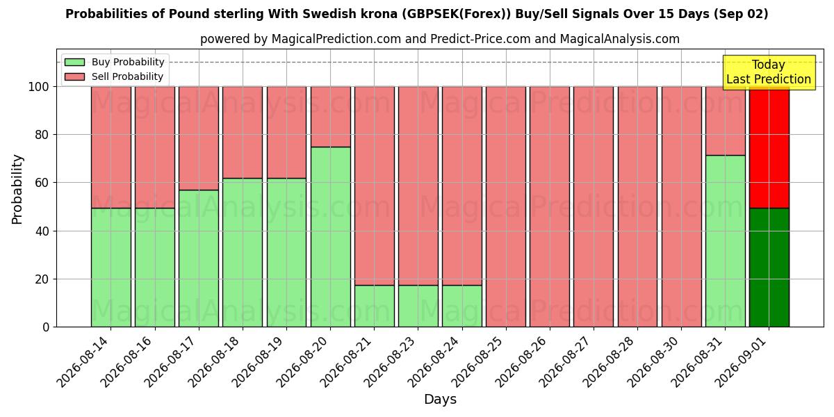 Probabilities of پوند استرلینگ با کرون سوئد (GBPSEK(Forex)) Buy/Sell Signals Using Several AI Models Over 5 Days (02 Sep) 