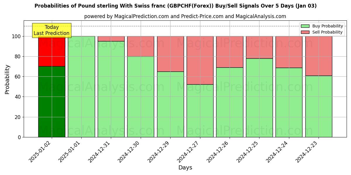 Probabilities of Libra esterlina Con franco suizo (GBPCHF(Forex)) Buy/Sell Signals Using Several AI Models Over 5 Days (03 Jan) 