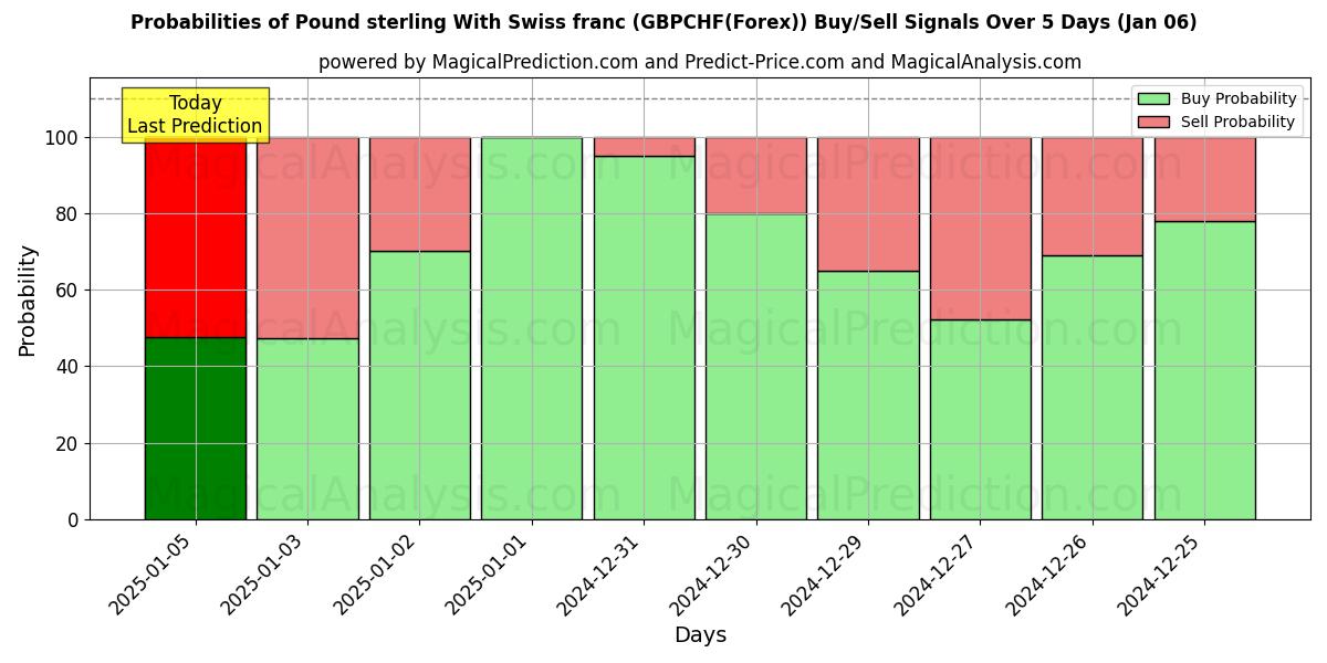 Probabilities of Englannin punta Sveitsin frangin kanssa (GBPCHF(Forex)) Buy/Sell Signals Using Several AI Models Over 5 Days (06 Jan) 