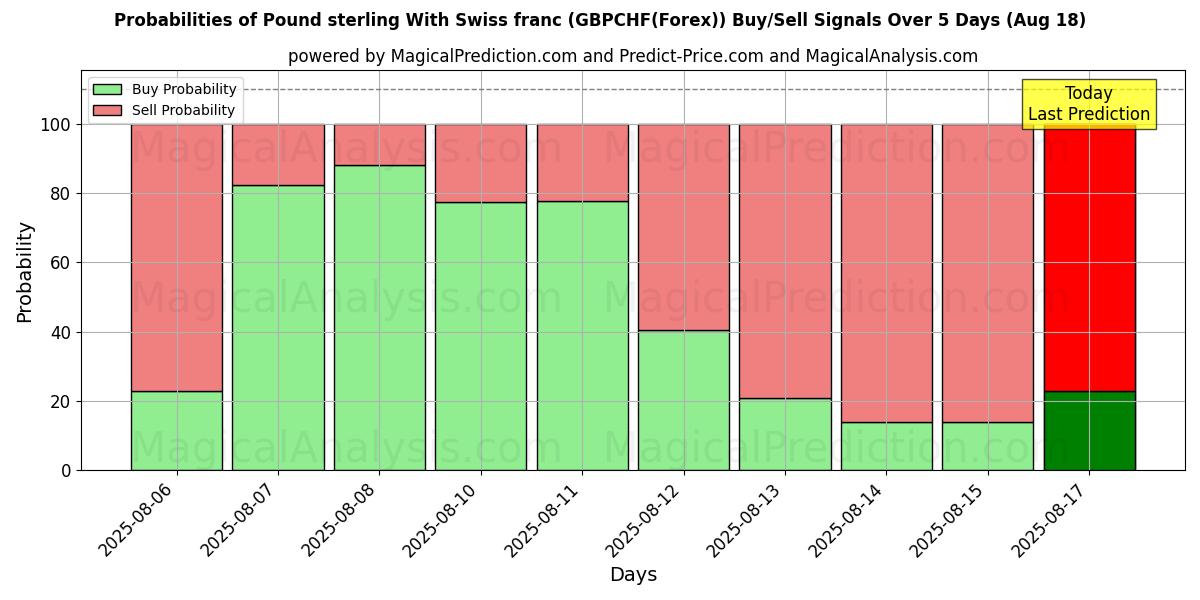 Probabilities of Pund sterling med schweizisk franc (GBPCHF(Forex)) Buy/Sell Signals Using Several AI Models Over 5 Days (18 Aug) 