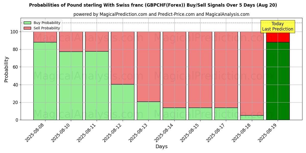 Probabilities of स्विस फ़्रैंक के साथ पाउंड स्टर्लिंग (GBPCHF(Forex)) Buy/Sell Signals Using Several AI Models Over 5 Days (20 Aug) 