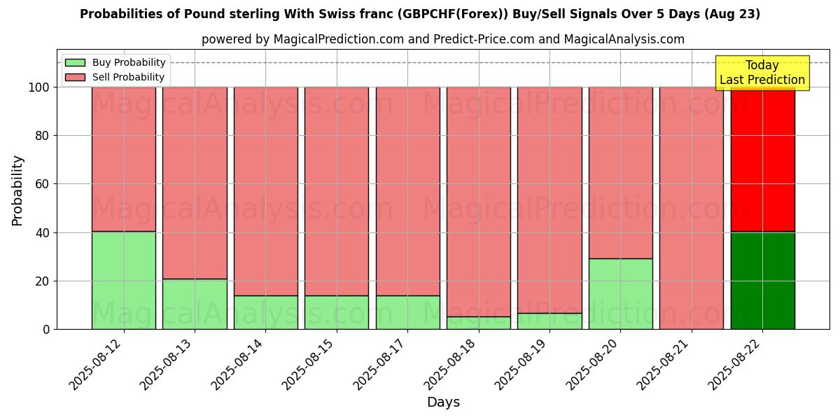 Probabilities of Pond sterling Met Zwitserse frank (GBPCHF(Forex)) Buy/Sell Signals Using Several AI Models Over 5 Days (23 Aug) 