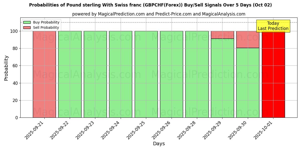 Probabilities of 英ポンドとスイスフラン (GBPCHF(Forex)) Buy/Sell Signals Using Several AI Models Over 5 Days (02 Oct) 