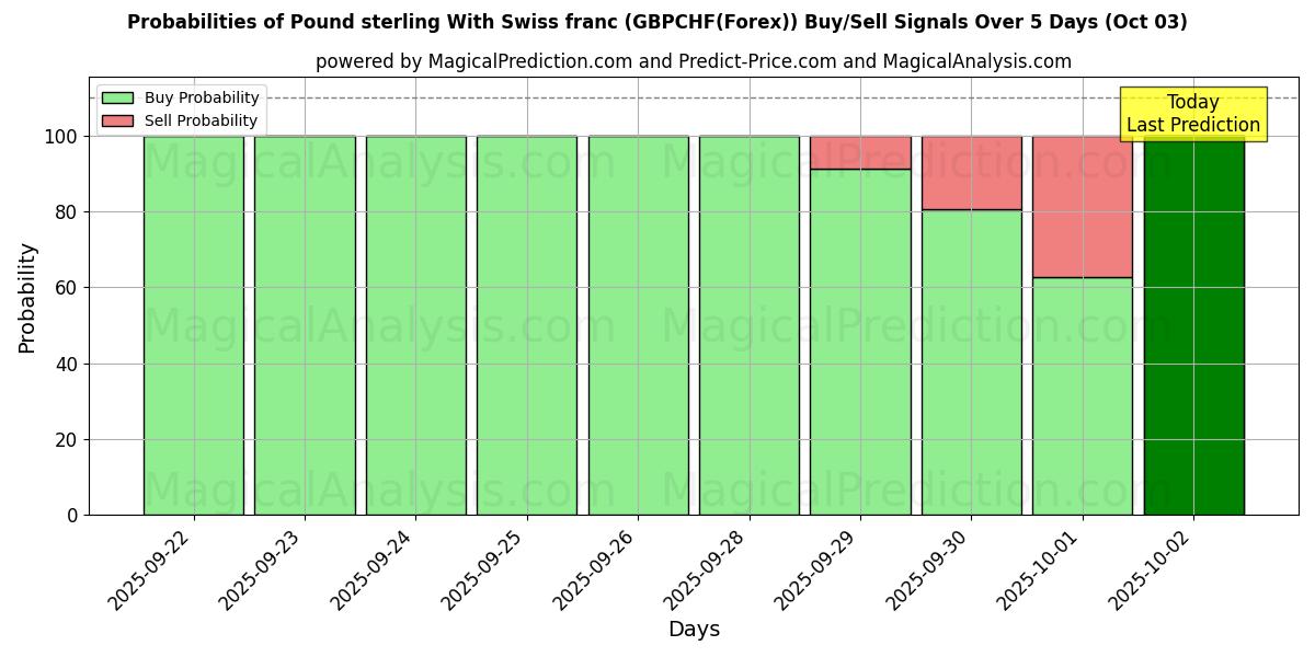 Probabilities of स्विस फ़्रैंक के साथ पाउंड स्टर्लिंग (GBPCHF(Forex)) Buy/Sell Signals Using Several AI Models Over 5 Days (03 Oct) 