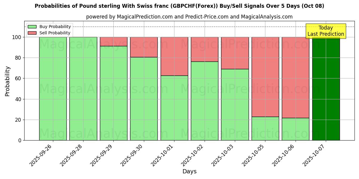 Probabilities of Pund sterling med schweizerfranc (GBPCHF(Forex)) Buy/Sell Signals Using Several AI Models Over 5 Days (08 Oct) 