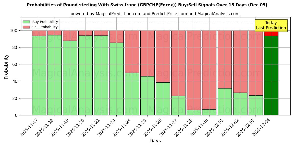 Probabilities of Pound sterling With Swiss franc (GBPCHF(Forex)) Buy/Sell Signals Using Several AI Models Over 5 Days (07 Nov) 