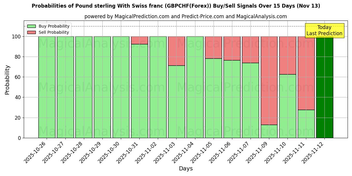 Probabilities of Фунт стерлингов и швейцарский франк (GBPCHF(Forex)) Buy/Sell Signals Using Several AI Models Over 5 Days (13 Nov) 