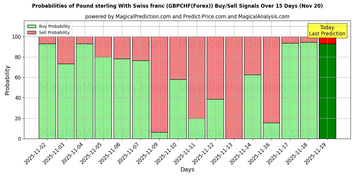 Probabilities of Pund sterling med schweizerfranc (GBPCHF(Forex)) Buy/Sell Signals Using Several AI Models Over 5 Days (20 Nov) 
