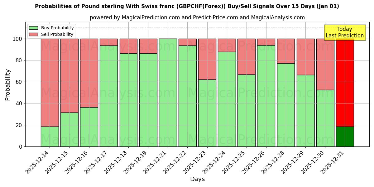 Probabilities of Фунт стерлингов и швейцарский франк (GBPCHF(Forex)) Buy/Sell Signals Using Several AI Models Over 5 Days (01 Jan) 