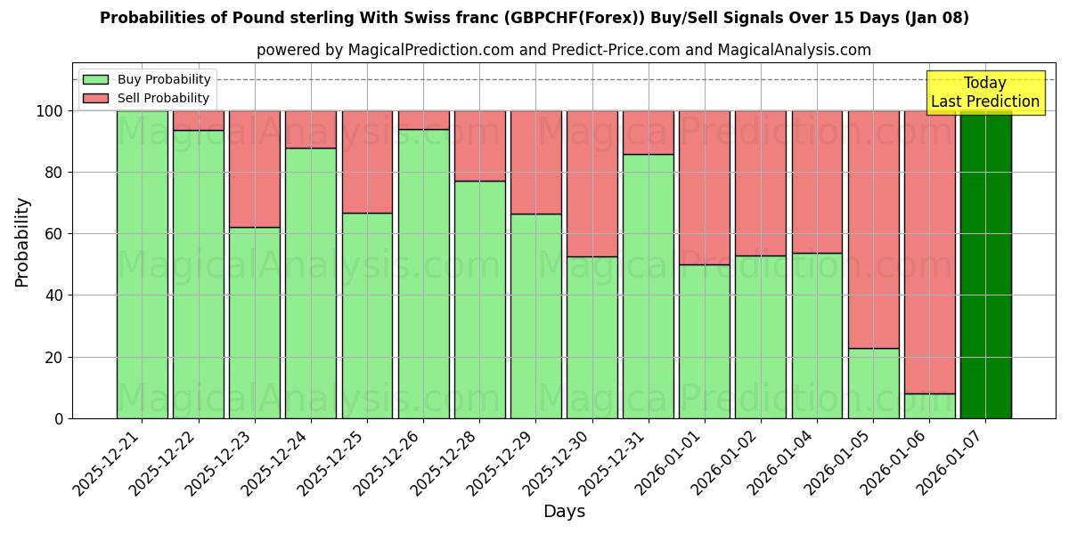 Probabilities of Pund sterling med schweizerfranc (GBPCHF(Forex)) Buy/Sell Signals Using Several AI Models Over 5 Days (06 Jan) 