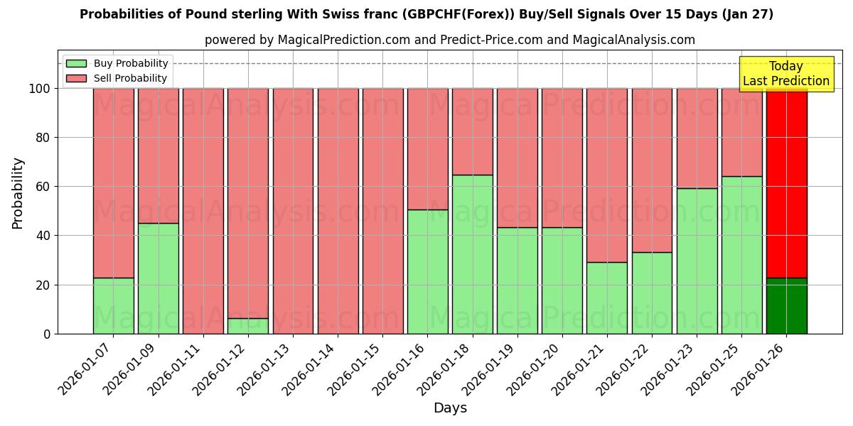 Probabilities of Pound sterling With Swiss franc (GBPCHF(Forex)) Buy/Sell Signals Using Several AI Models Over 5 Days (27 Jan) 