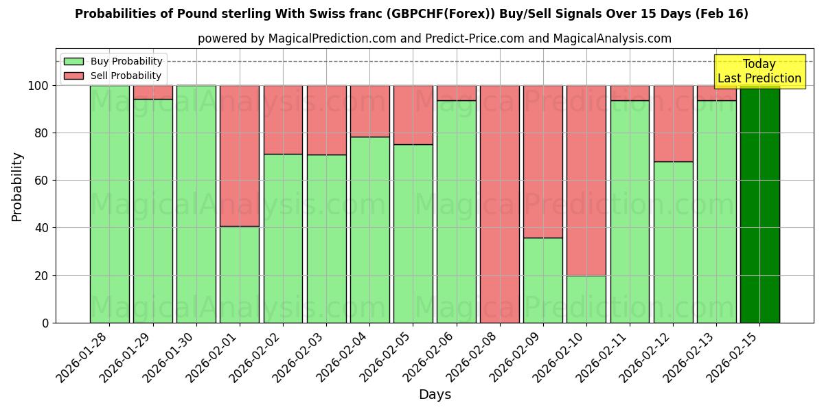 Probabilities of Pound sterling With Swiss franc (GBPCHF(Forex)) Buy/Sell Signals Using Several AI Models Over 5 Days (13 Feb) 