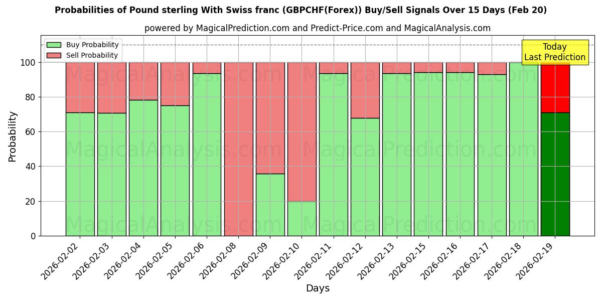 Probabilities of الجنيه الاسترليني مع الفرنك السويسري (GBPCHF(Forex)) Buy/Sell Signals Using Several AI Models Over 5 Days (20 Feb) 