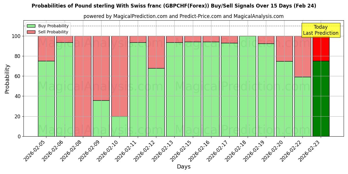 Probabilities of Pund sterling med schweizerfranc (GBPCHF(Forex)) Buy/Sell Signals Using Several AI Models Over 5 Days (24 Feb) 