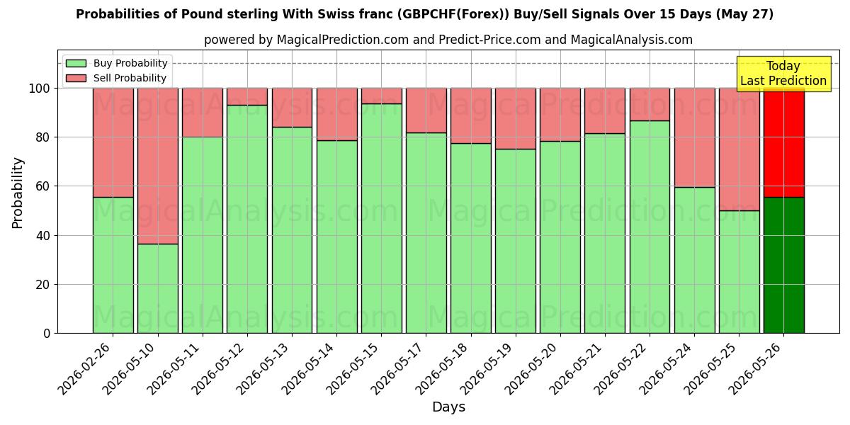 Probabilities of Sterlina britannica Con franco svizzero (GBPCHF(Forex)) Buy/Sell Signals Using Several AI Models Over 5 Days (27 May) 