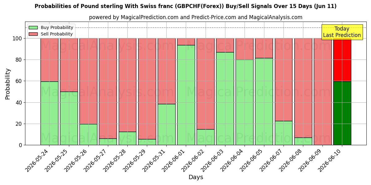 Probabilities of Pond sterling Met Zwitserse frank (GBPCHF(Forex)) Buy/Sell Signals Using Several AI Models Over 5 Days (11 Jun) 
