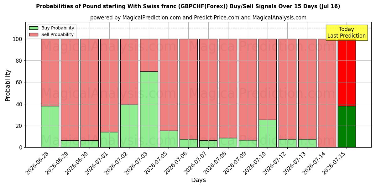 Probabilities of Pound sterling With Swiss franc (GBPCHF(Forex)) Buy/Sell Signals Using Several AI Models Over 5 Days (16 Jul) 