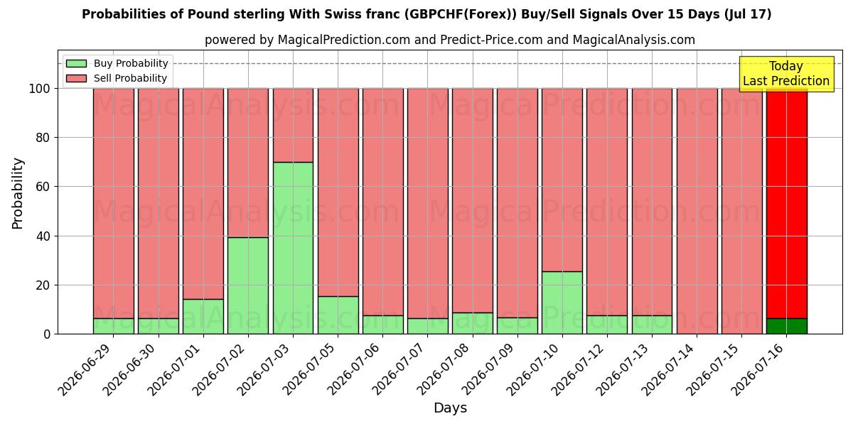 Probabilities of Sterlina britannica Con franco svizzero (GBPCHF(Forex)) Buy/Sell Signals Using Several AI Models Over 5 Days (17 Jul) 